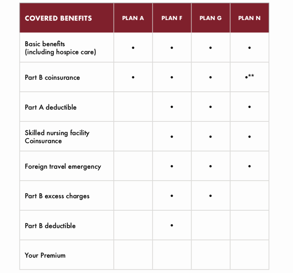 Medicare Supplement Plans MembershipBenefits Farm Bureau